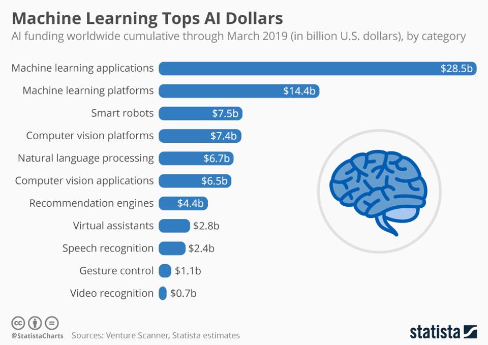 statista-ML-tops-AI-funding-investment